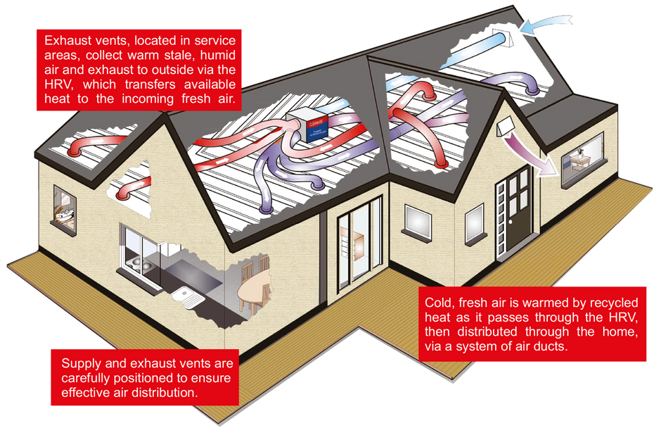 Erv Vs Hrv The Difference Between Energy And Heat Recovery Ventilatio