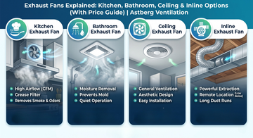 Exhaust Fans Explained: Kitchen, Bathroom, Ceiling & Inline Options (With Price Guide) | Astberg Ventilation