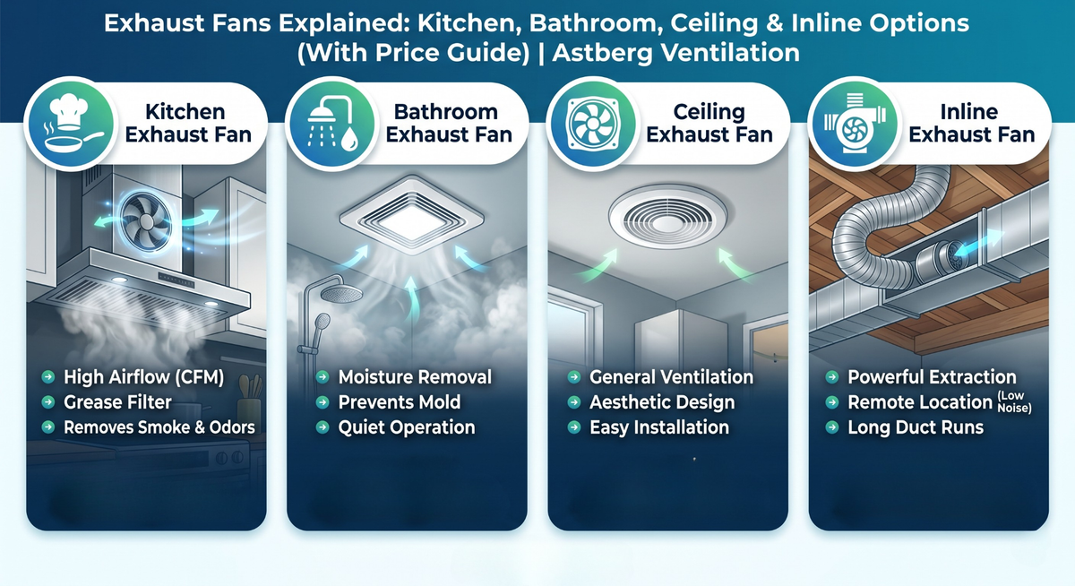 Exhaust Fans Explained: Kitchen, Bathroom, Ceiling & Inline Options (With Price Guide) | Astberg Ventilation