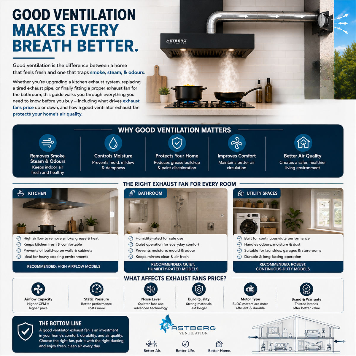 Kitchen Exhaust Systems & Exhaust Fans: The Complete Buying Guide