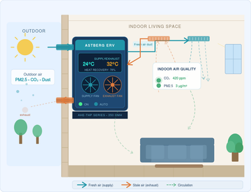 AHU Solutions: Energy-Efficient Air Handling Units | Astberg Ventilation