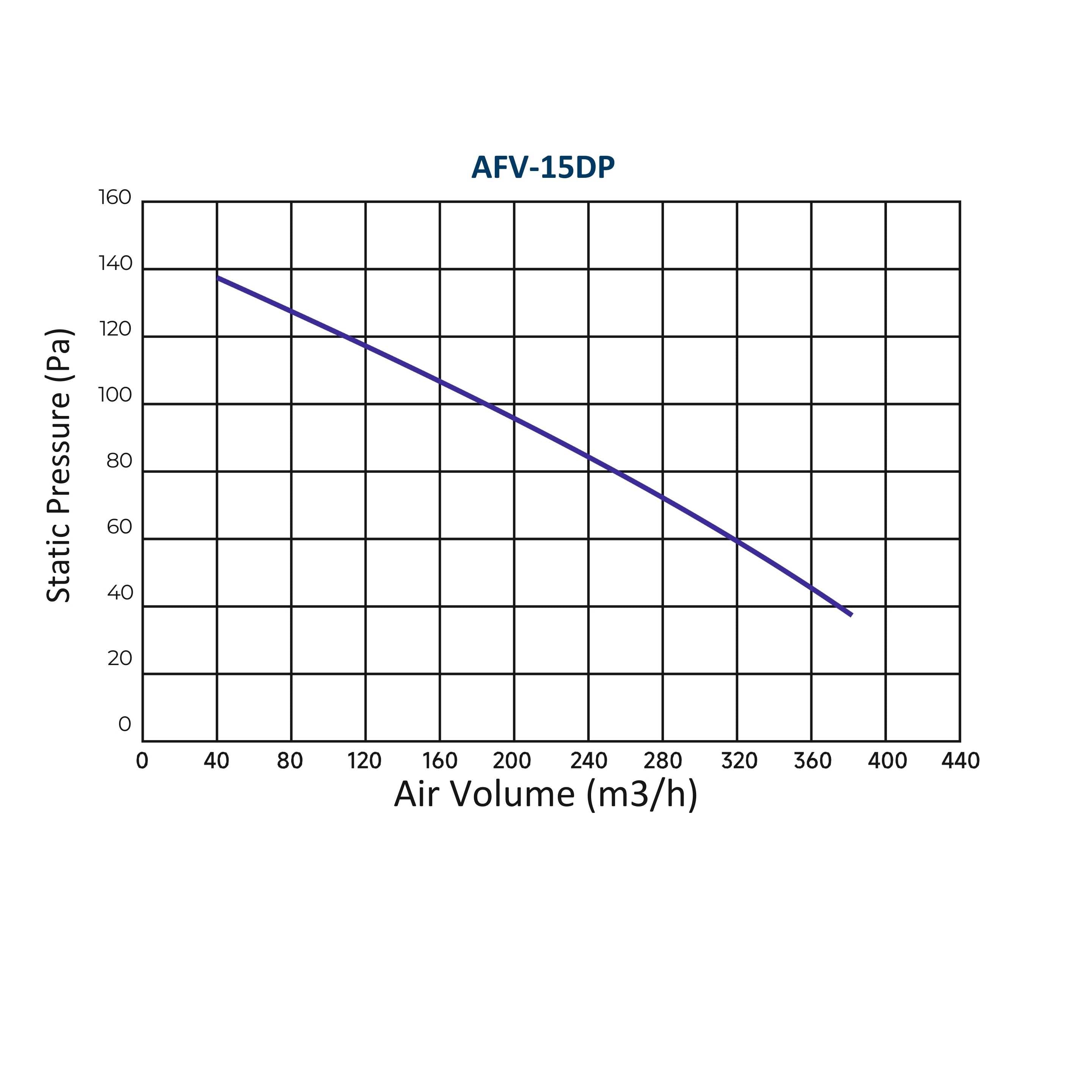 ASTBERG SILENT BOX TYPE  DUCT VENTILATION FAN INLINE CABINET FANS WITH DUST FILTER AFV15DP 370CMH