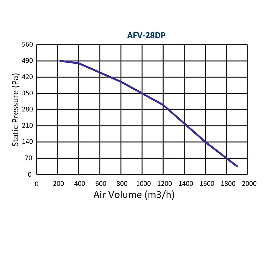 ASTBERG SILENT BOX TYPE  DUCT VENTILATION FAN INLINE CABINET FANS WITH DUST FILTER AFV28DP 1900CMH