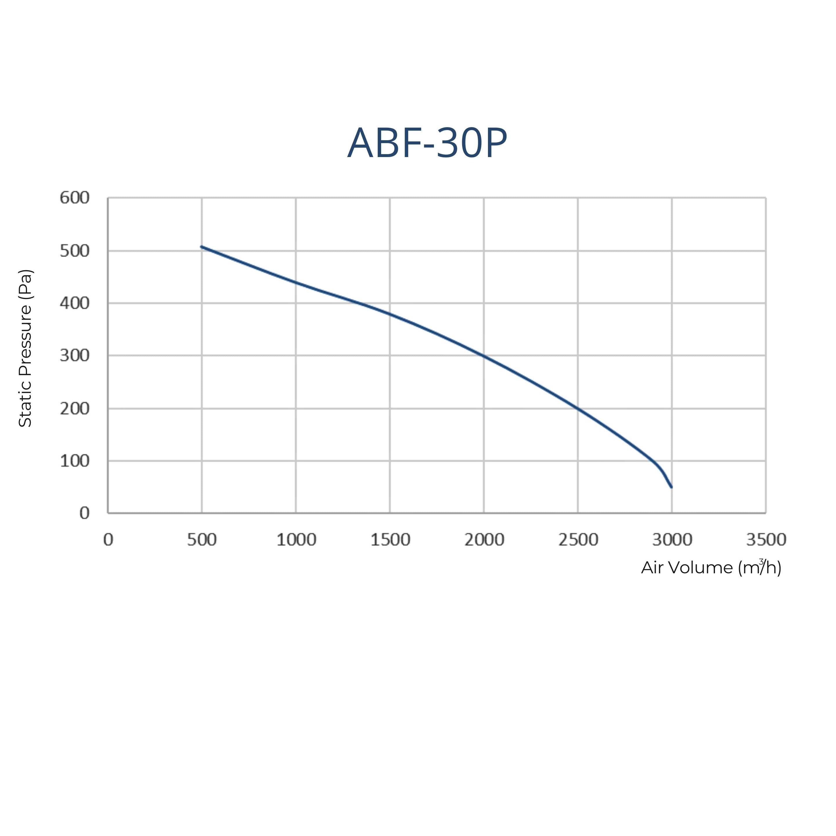 ASTBERG SILENT BOX TYPE  DUCT VENTILATION FAN INLINE CABINET FANS ABF30P