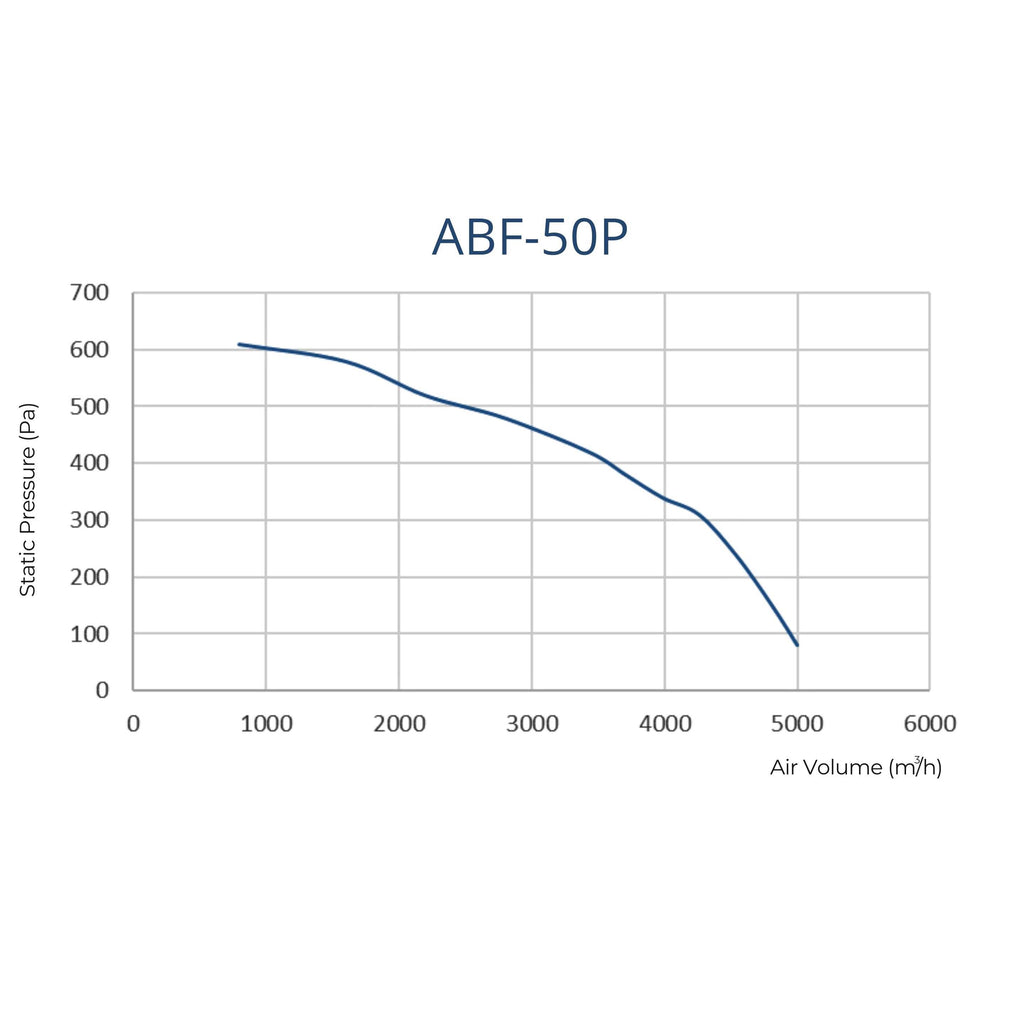 ASTBERG SILENT BOX TYPE  DUCT VENTILATION FAN INLINE CABINET FANS ABF50P 5000CMH