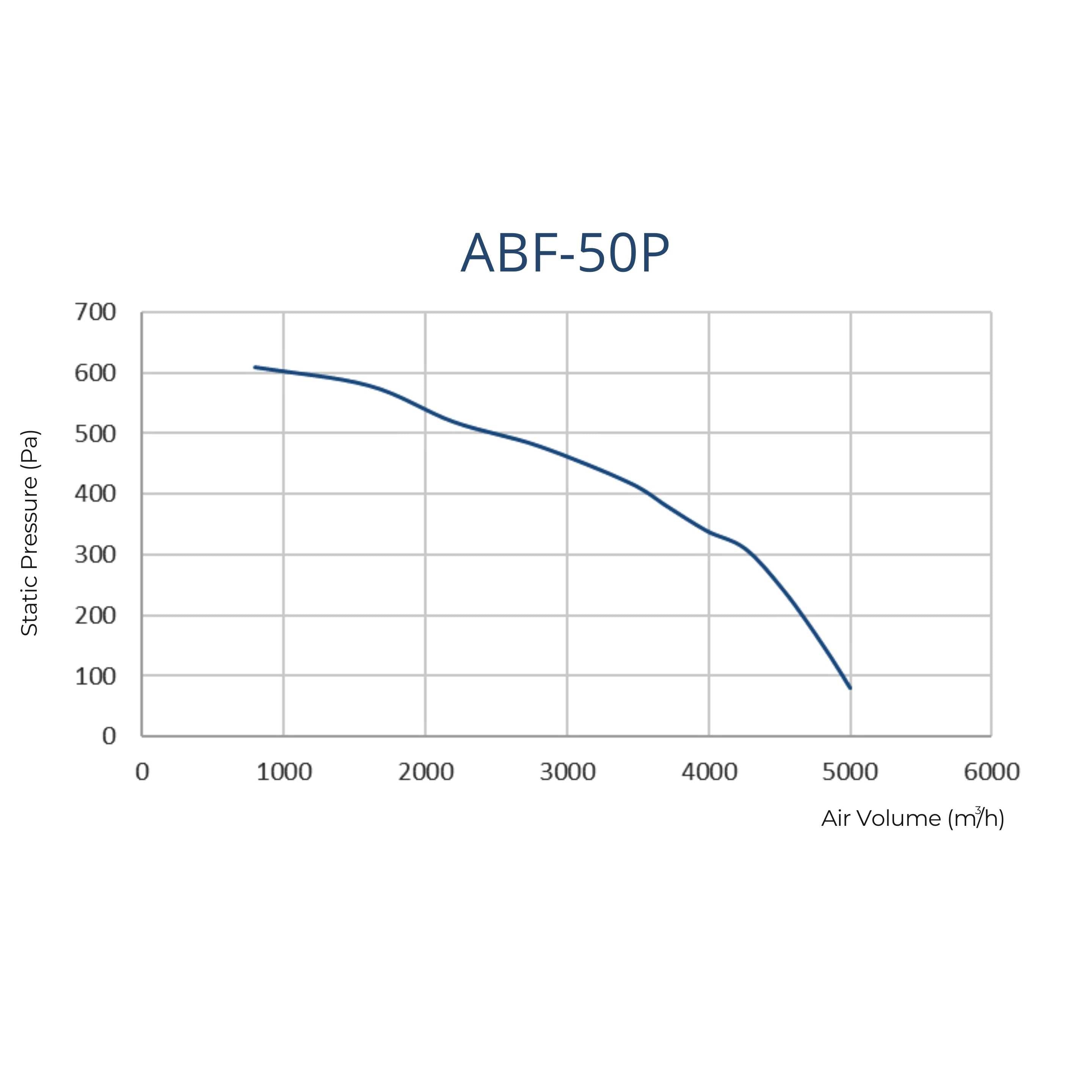 ASTBERG SILENT BOX TYPE  DUCT VENTILATION FAN INLINE CABINET FANS ABF50P 5000CMH