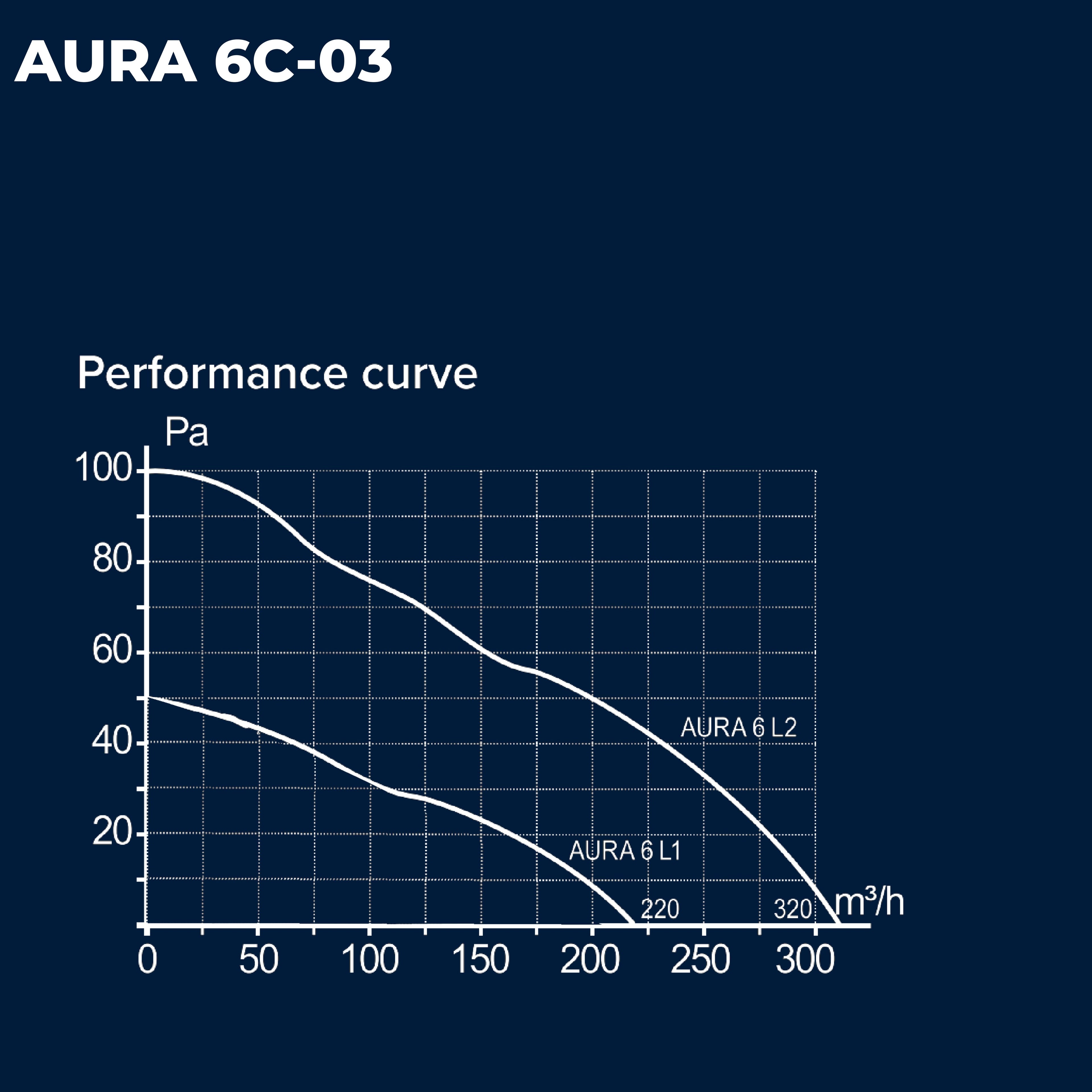 ASTBERG AURA6C  PIPE/WALL/CEILING  EXHAUST VENTILATION FAN 320CMH 150MM 6"