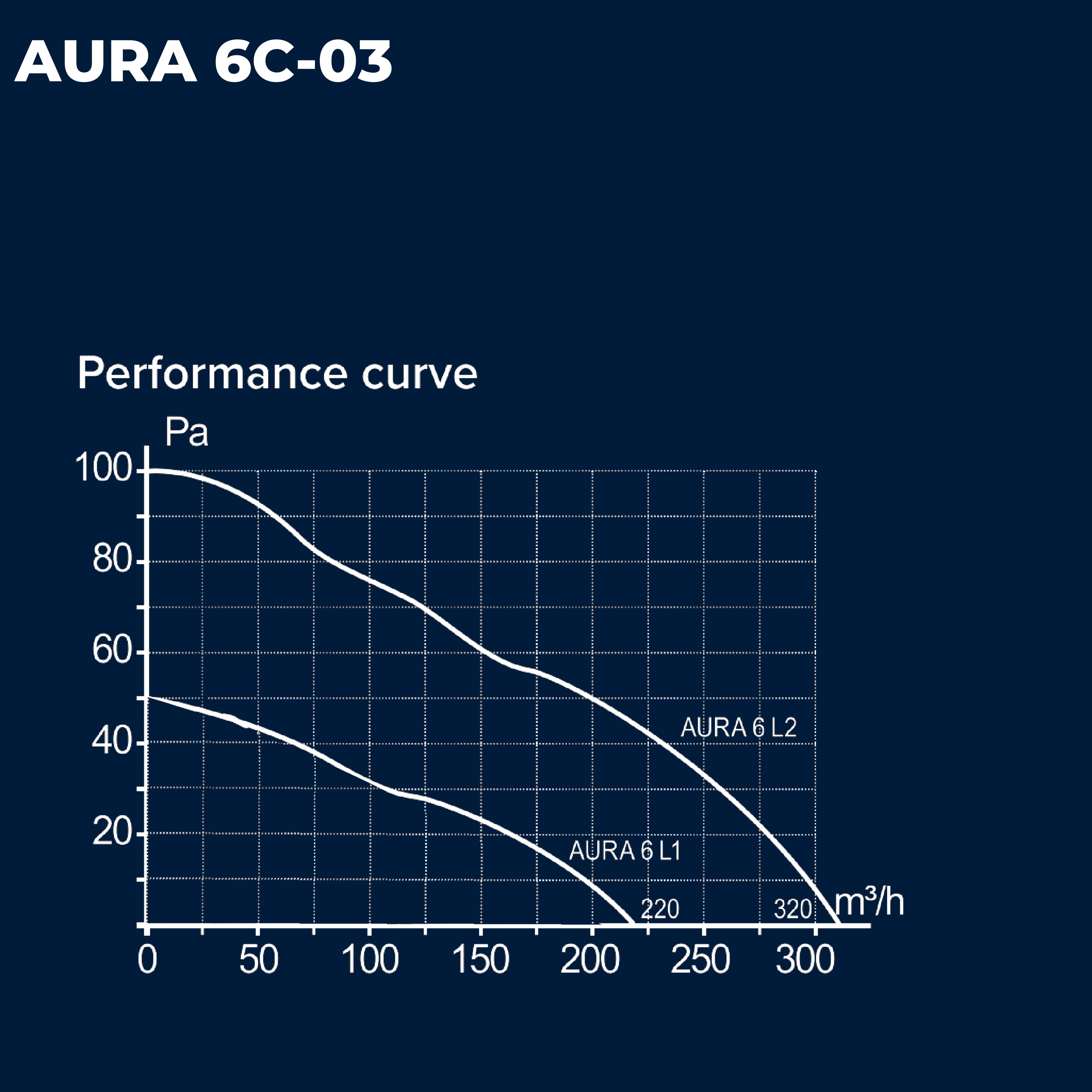 ASTBERG AURA 6C  PIPE/WALL/CEILING  EXHAUST VENTILATION FAN 320CMH 150MM 6"