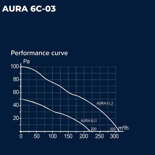 ASTBERG AURA6C  PIPE/WALL/CEILING  EXHAUST VENTILATION FAN 320CMH 150MM 6"