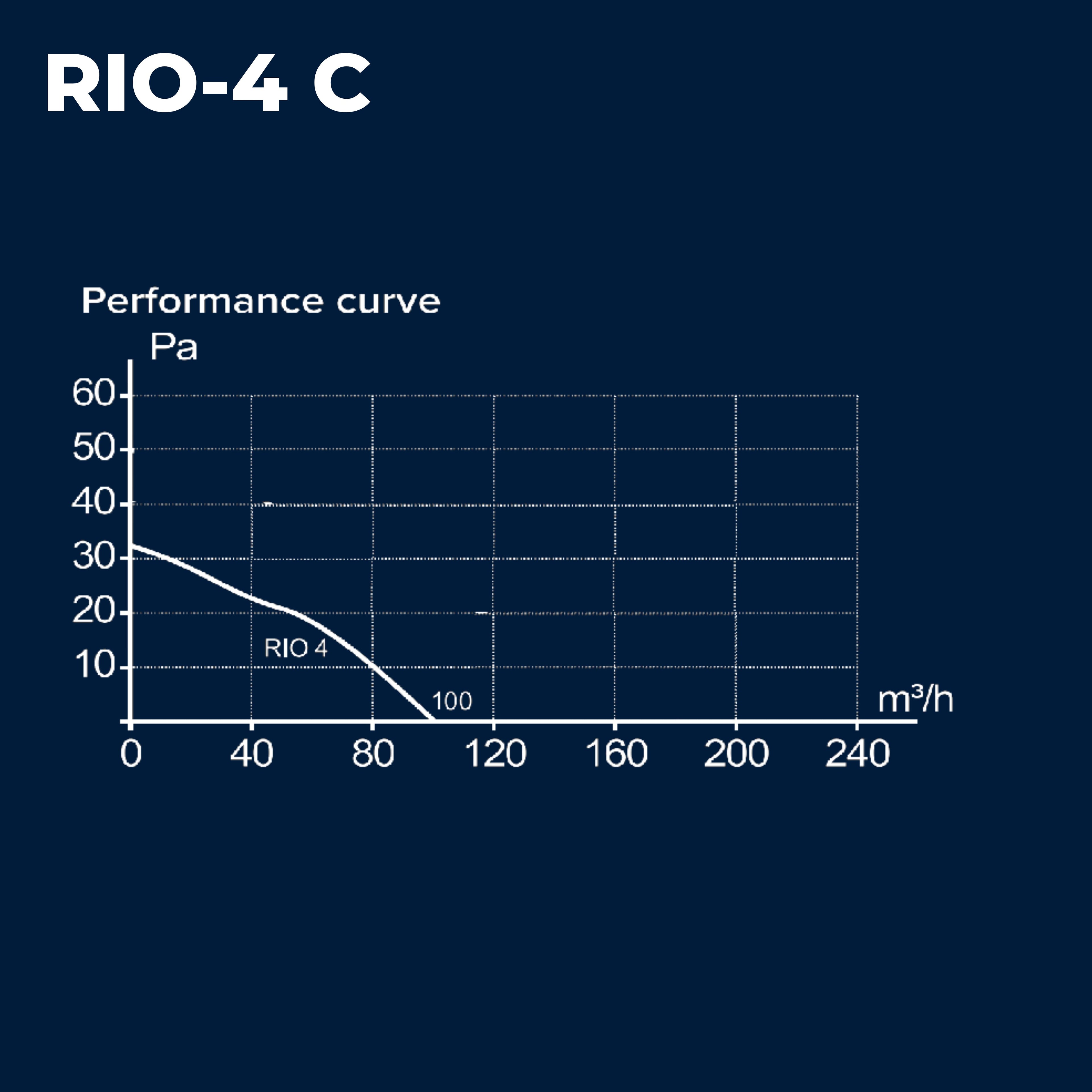 ASTBERG RIO4C 98CMH 100MM PIPE WALL CEILING  EXHAUST VENTILATION FAN