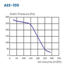 Circular Inline Duct Fan AEE100G (100 mm / 4") 290 m³/h (170 CFM)