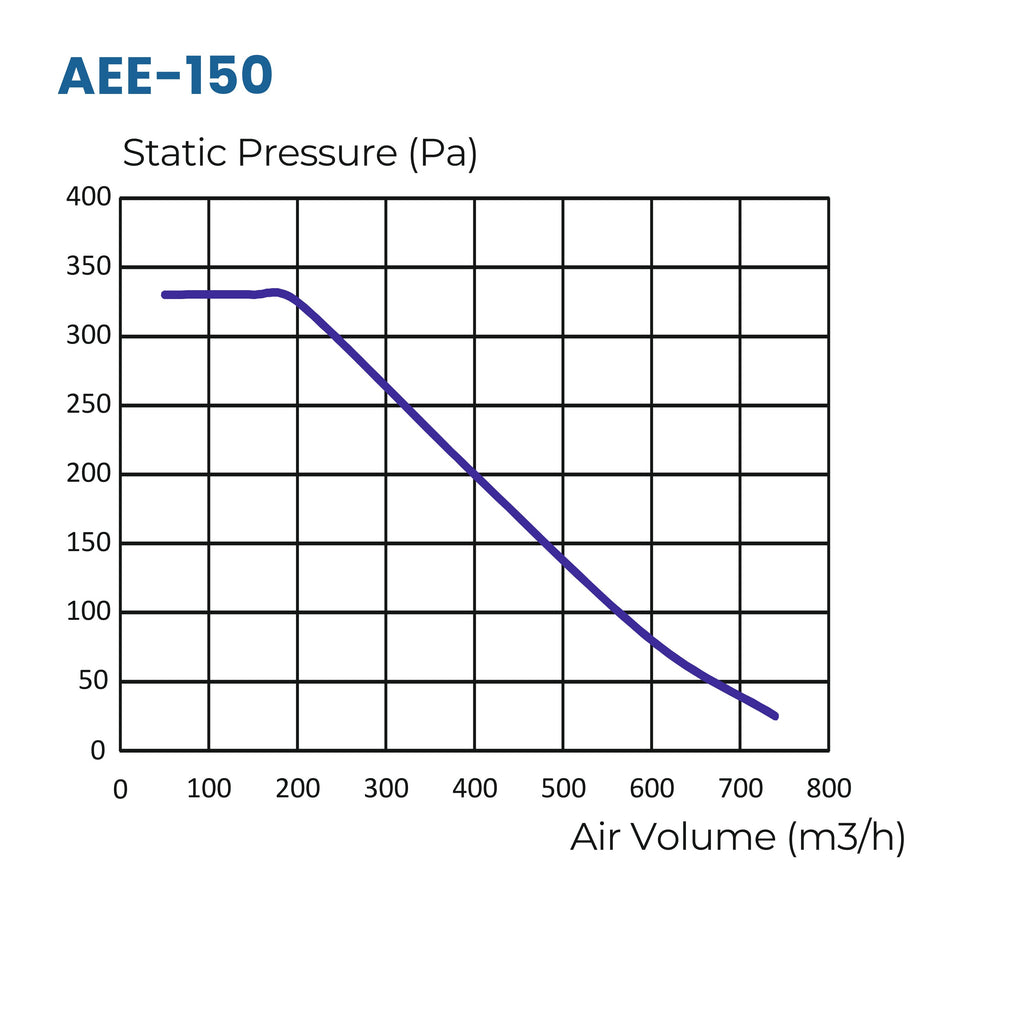 Astberg AEE150G Circular Inline Duct Fan (150mm / 6") 740 m³/h 435 CFM