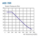 Astberg AEE150G Circular Inline Duct Fan (150mm / 6") 740 m³/h 435 CFM