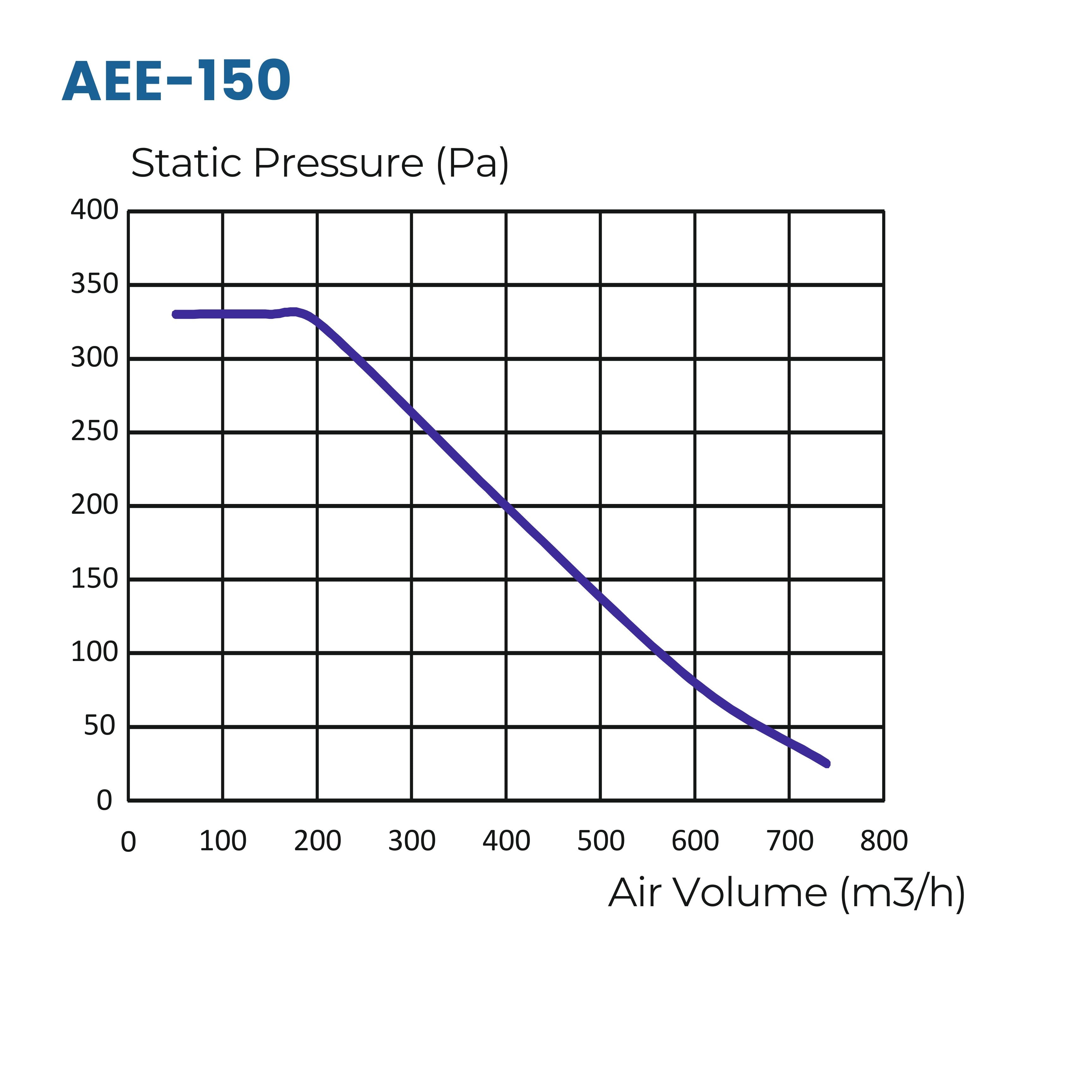 Astberg AEE150G Circular Inline Duct Fan (150mm / 6") 740 m³/h 435 CFM