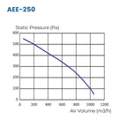 Astberg AEE250G Circular Inline Duct Fans  (250 mm / 10") | 1050 m³/h | 618 CFM