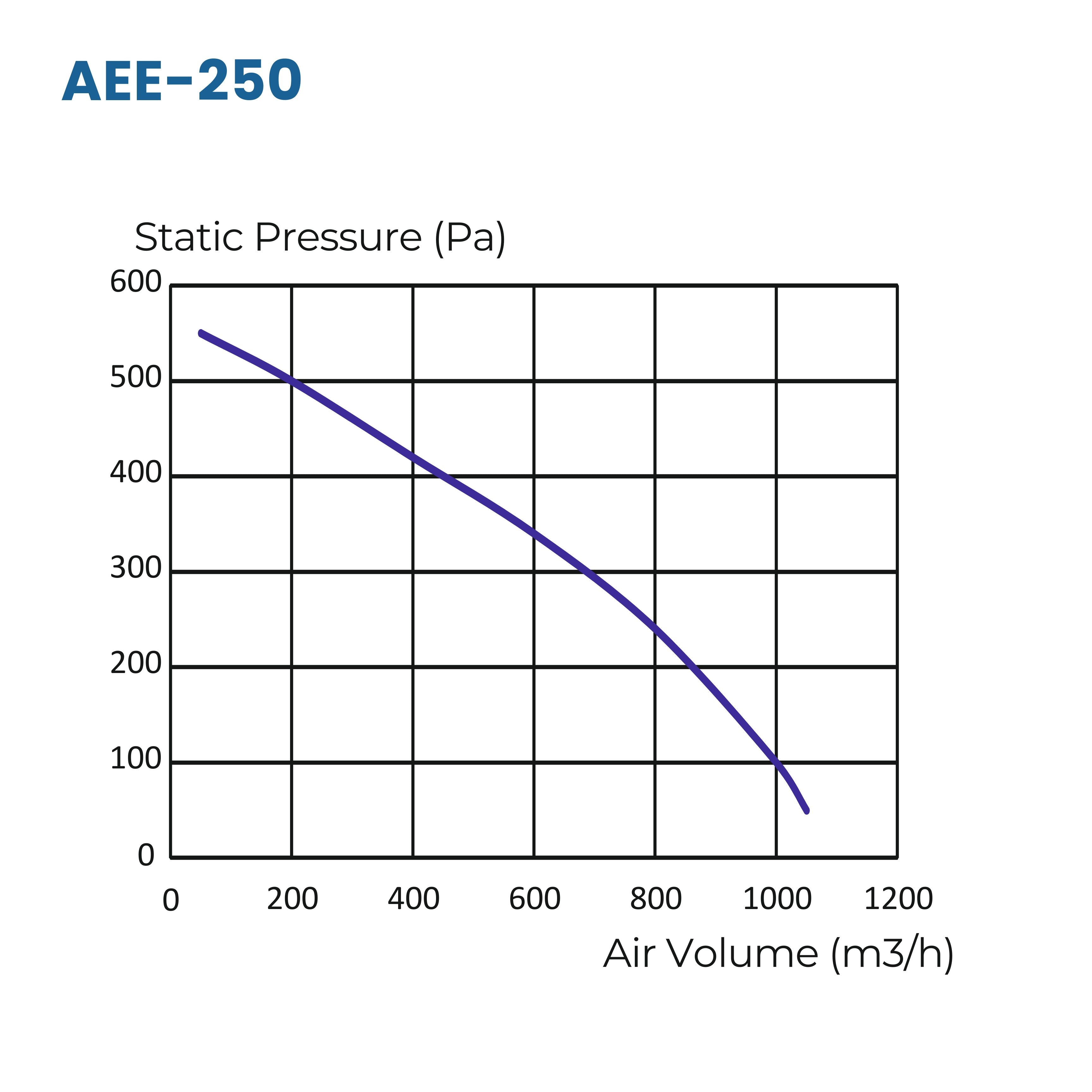Astberg AEE250G Circular Inline Duct Fans  (250 mm / 10") | 1050 m³/h | 618 CFM
