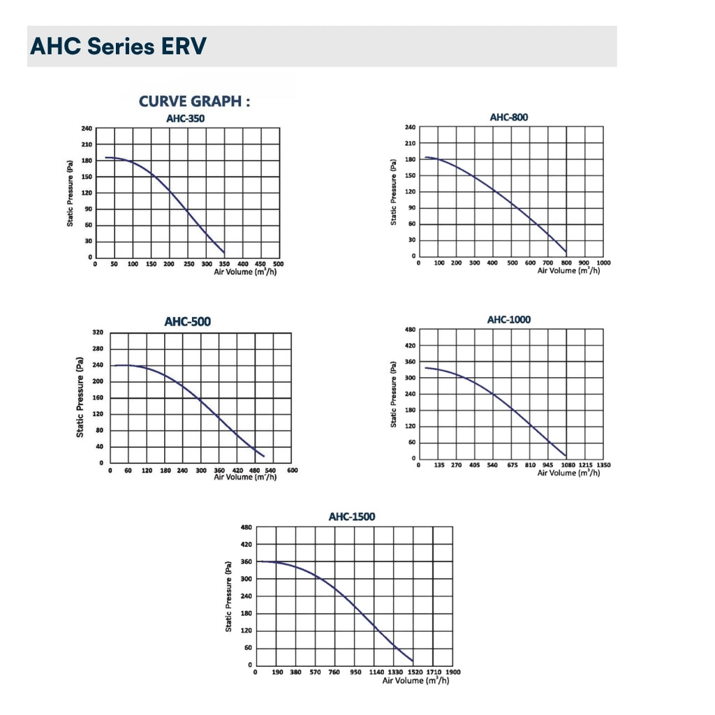 ASTBERG ERV HRV ENERGY/HEAT RECOVERY FRESHAIR VENTILATION HEPA CARBON DUST FILTER AHC500TH 500CMH H13 FILTERS / 78-84% RECOVERY EFFICIENCY / BOTTOM OPEN