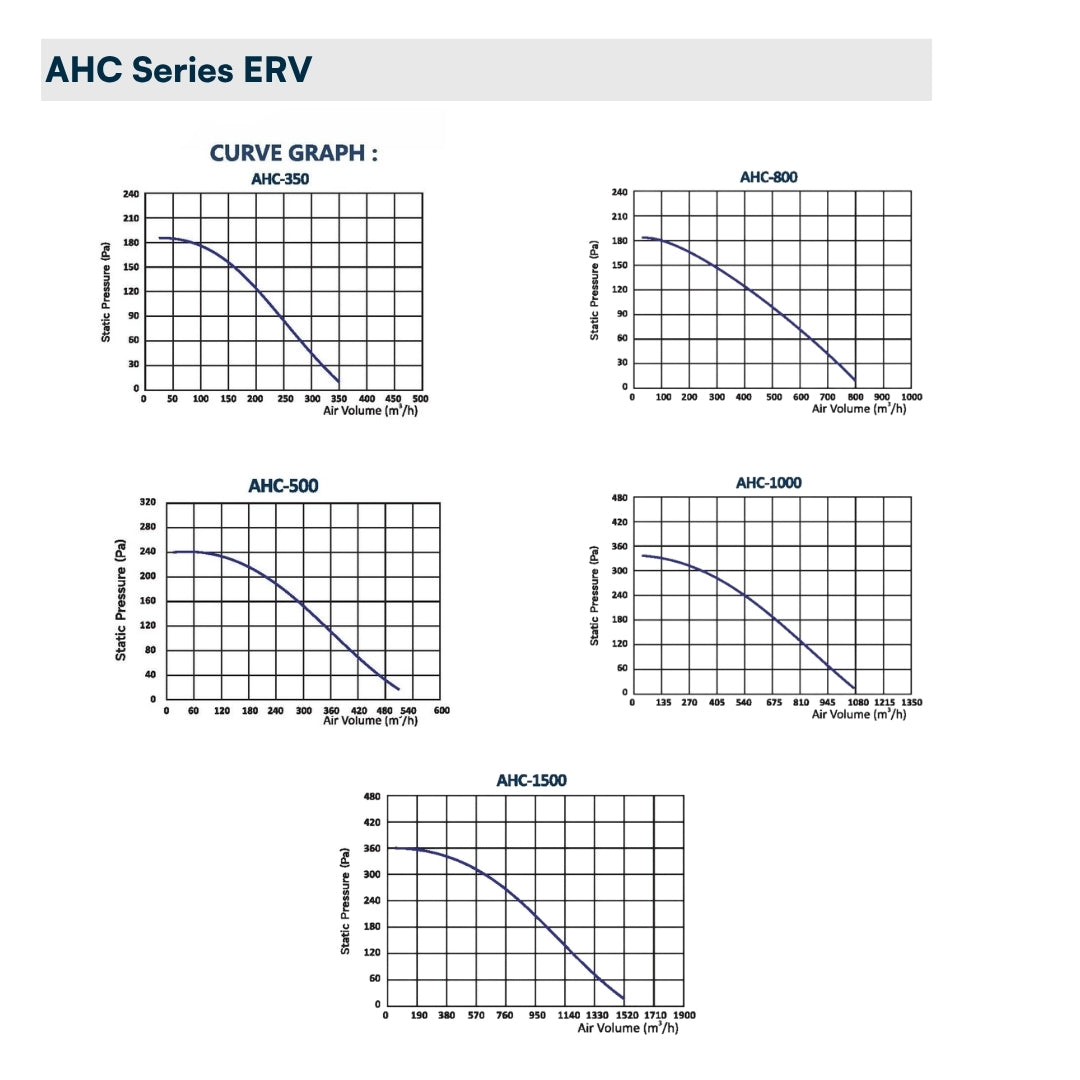 ASTBERG ERV HRV ENERGY/HEAT RECOVERY FRESHAIR VENTILATION HEPA CARBON DUST FILTER AHC500TH 500CMH H13 FILTERS / 78-84% RECOVERY EFFICIENCY / BOTTOM OPEN