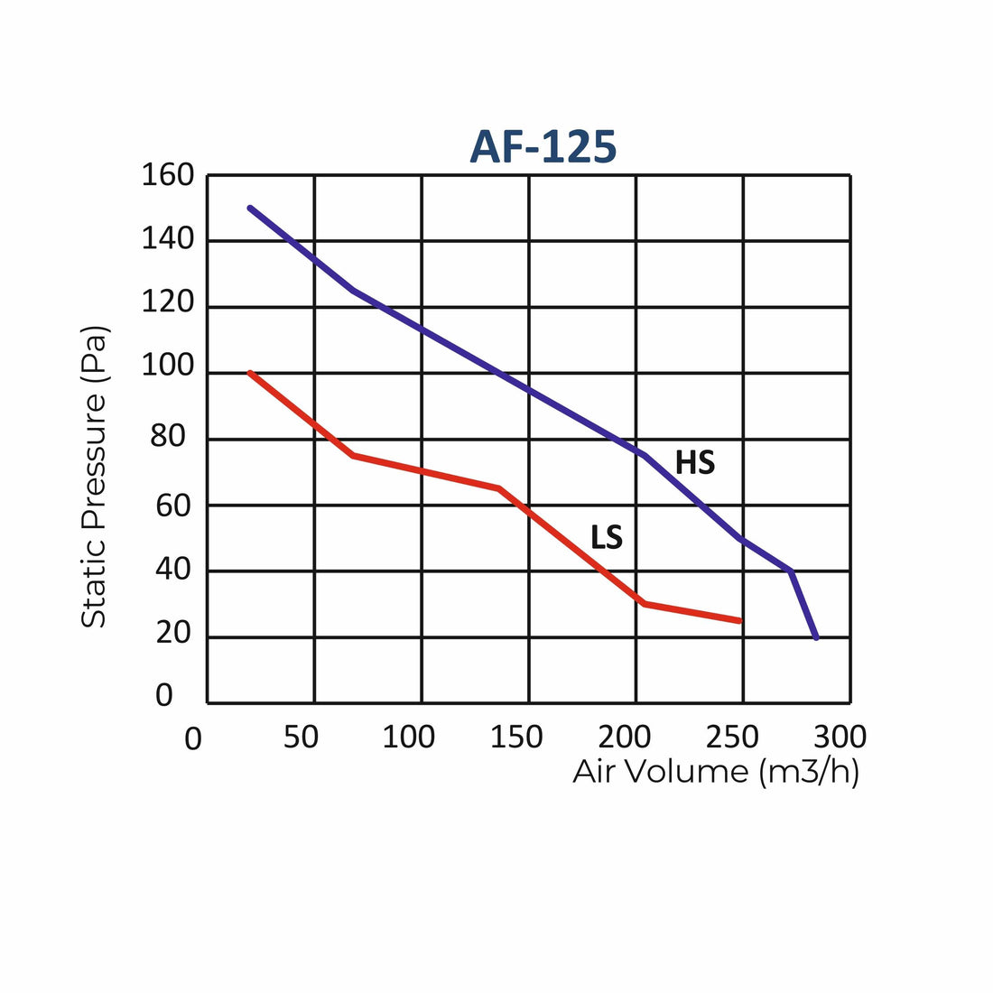 ASTBERG AF125 SILENT INLINE EXHAUST FAN (125mm / 5") ,284 CMH,167 CFM