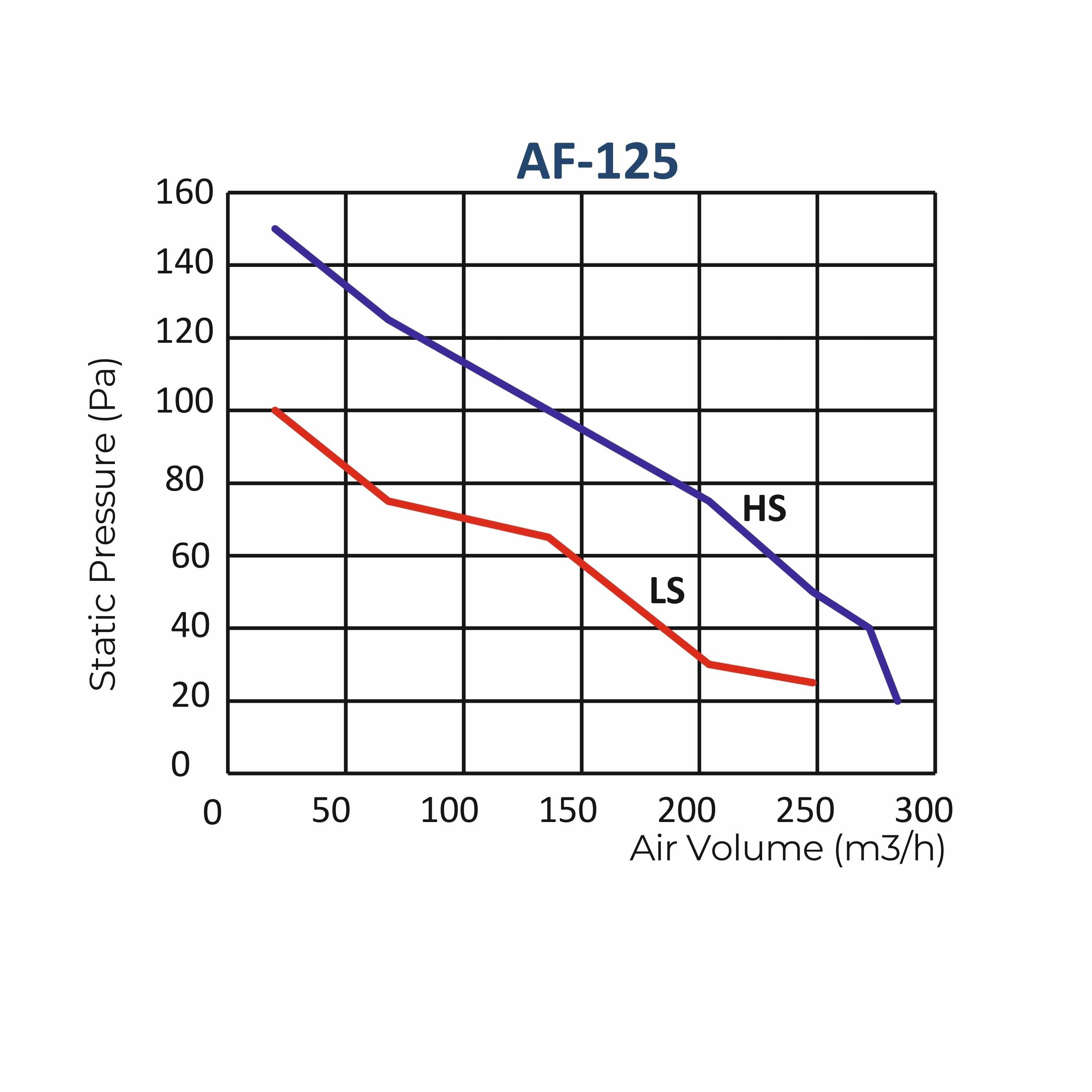 ASTBERG AF125 SILENT INLINE EXHAUST FAN (125mm / 5") ,284 CMH,167 CFM