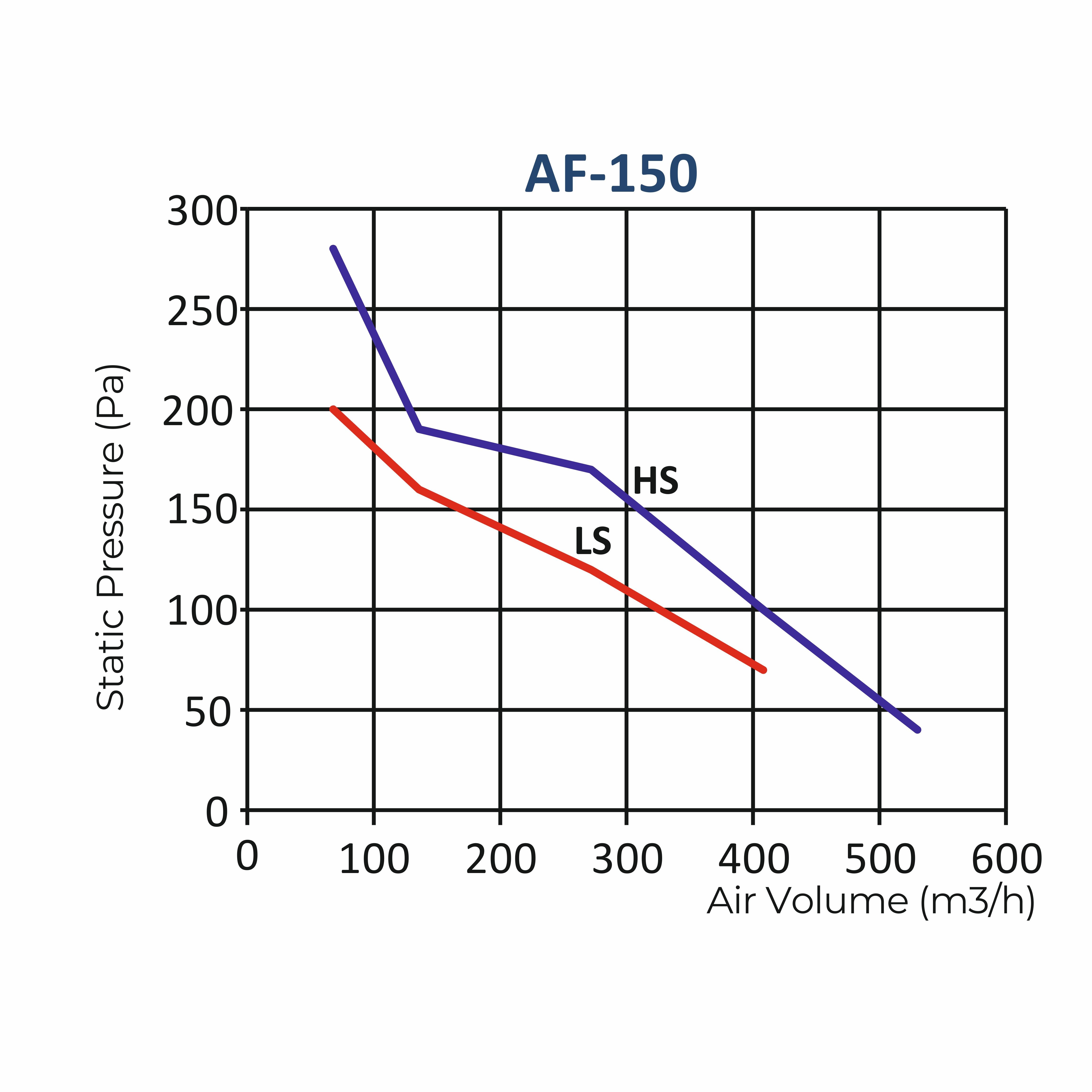 Astberg AF150 Silent Mixflow Circular Inline Duct Fan (150mm / 6”)  530 m³/h, 311 CFM