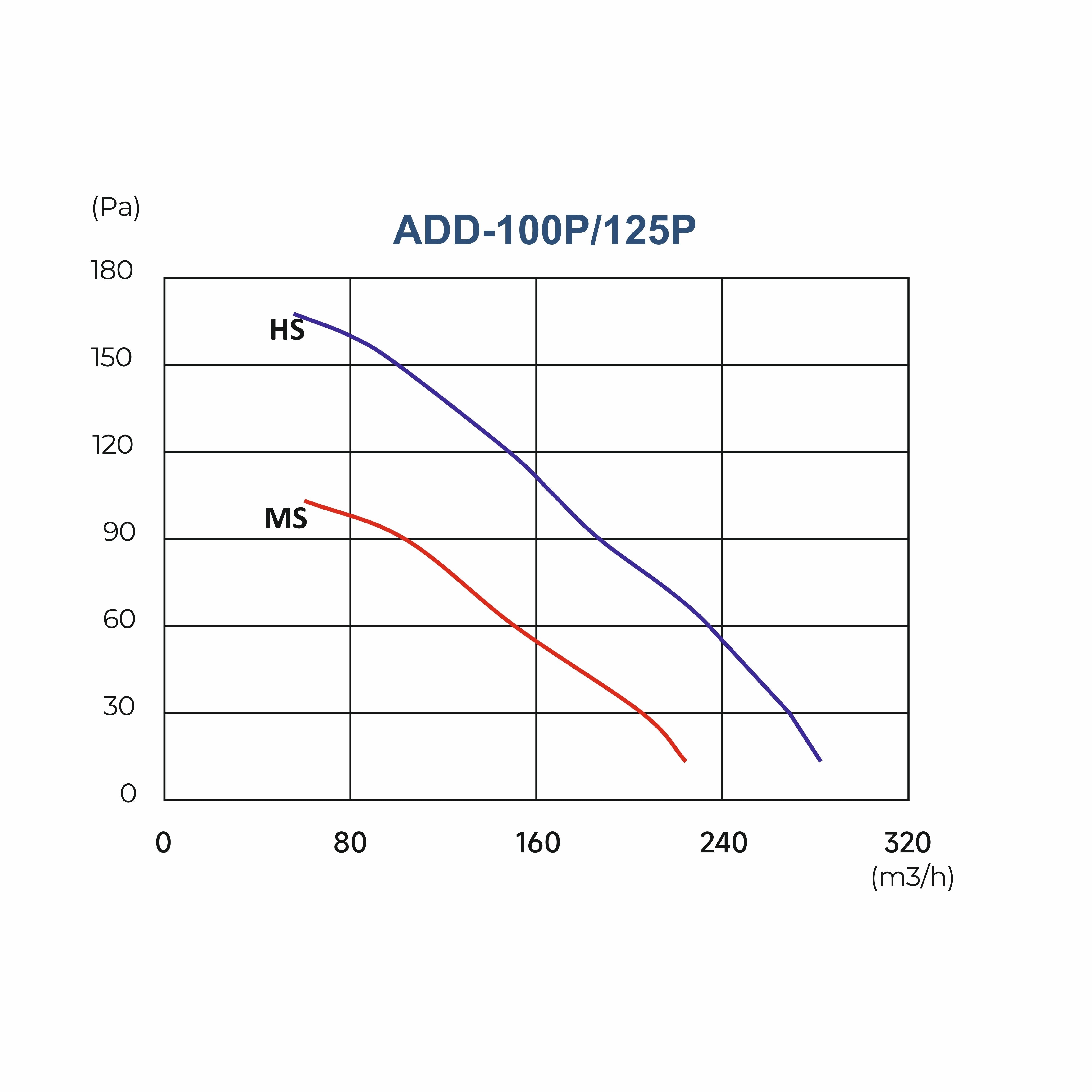 ASTBERG SUPER SILENT MIXFLOW INLINE DUCT VENTILATION FAN  ADD-100P 125P 284CMH