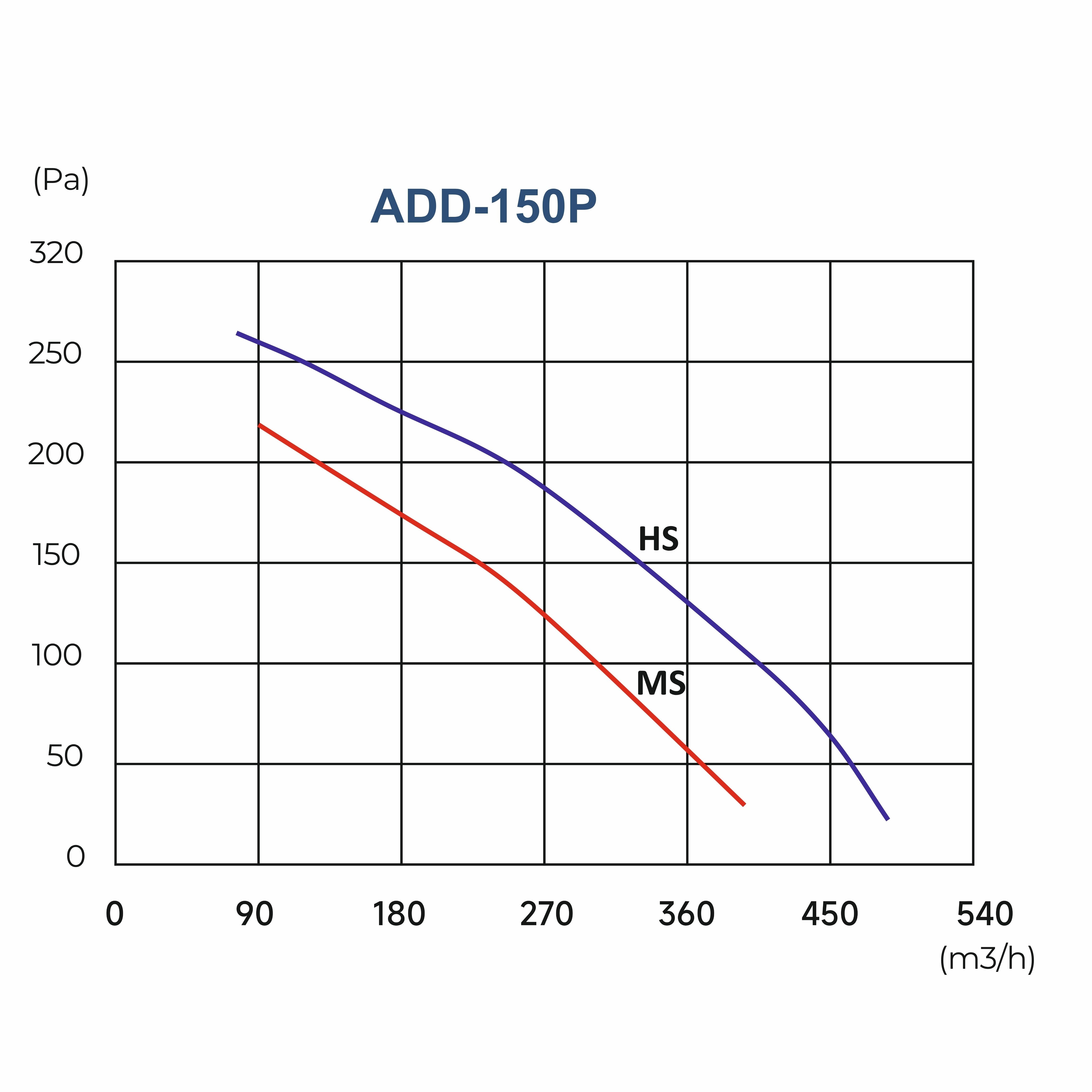 ASTBERG SUPER  SILENT MIXFLOW CIRCULAR INLINE DUCT VENTILATION FAN  ADD150 530CMH 150MM 6"