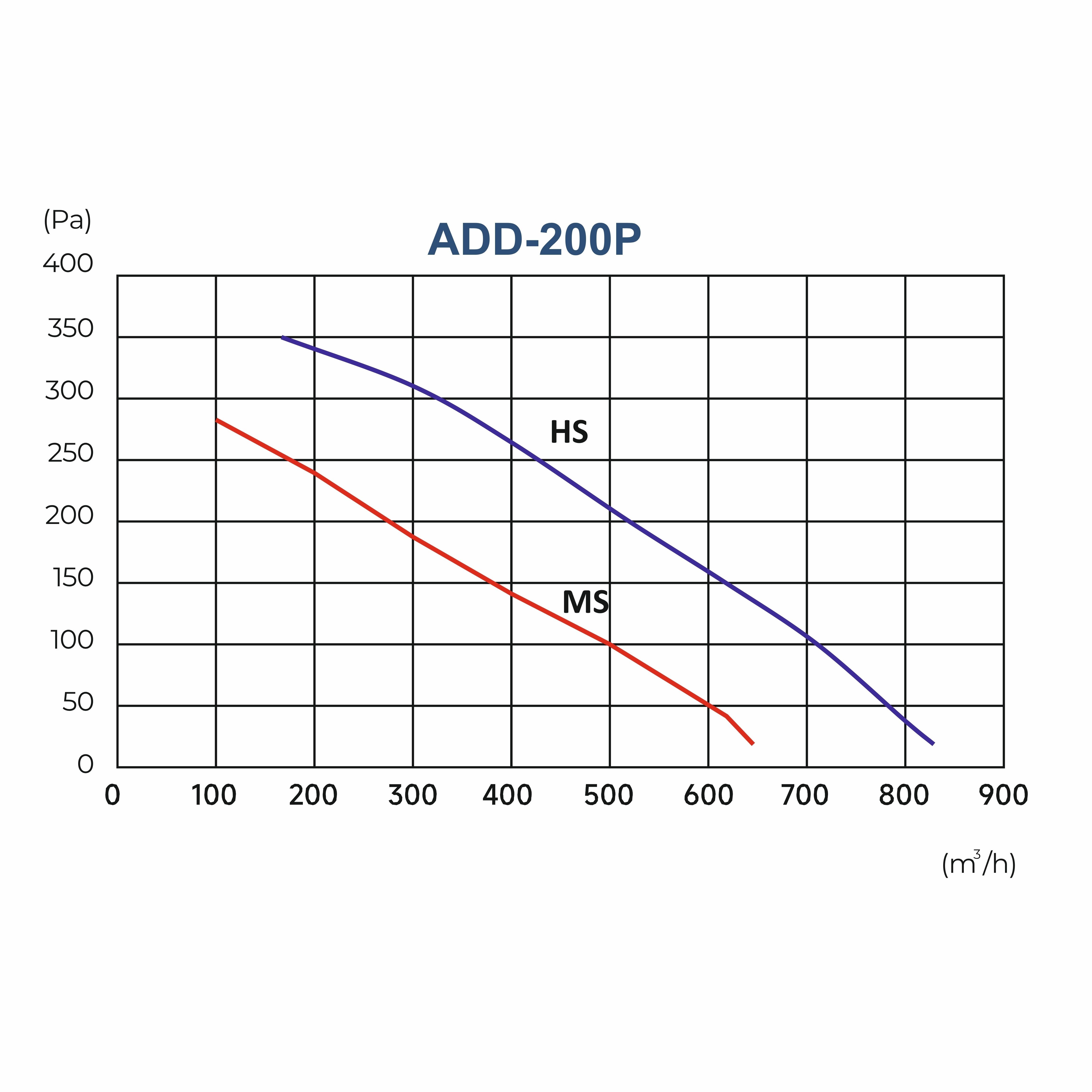 ASTBERG SUPER SILENT MIXFLOW INLINE DUCT VENTILATION FAN  ADD-200P 200MM 8" 840 CMH
