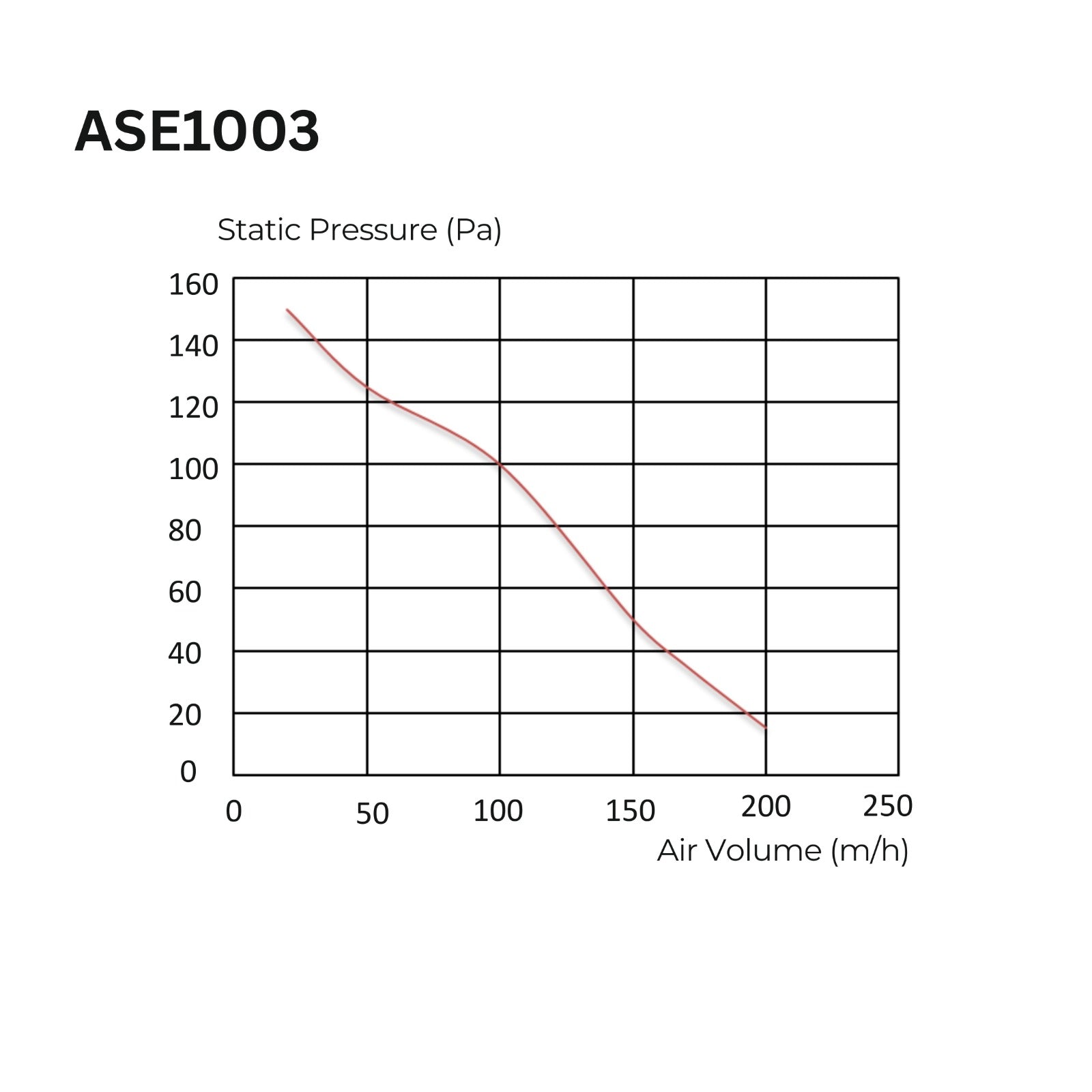 ASTBERG SLIM CEILING MOUNTED VENTILATION EXHAUST FAN  ASE1003 75MM 200CMH